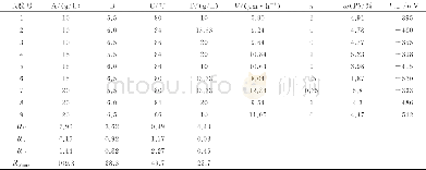 《表2 L9 (34) 正交试验数据及分析结果Table 2 L9 (34) orthogonal test data and analysis results》