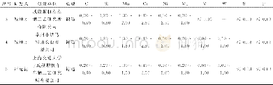 《表6 国内研制高速列车制动盘的化学成分 (质量分数, %) Table 6 Chemical component (mass fraction, %) of domestic brake disc