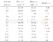 《表1 0 试验结果预测值与实测值对比Table 10 Comparison of settlement between measured and predicted values》