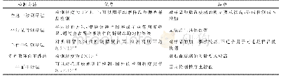 《表1 几种折射率均匀性检测方法的优缺点对比》