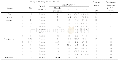 《表2 高纯铜中不同Mn含量产生颗粒的情况[20]》