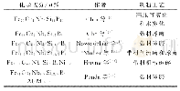 《表3 Fe-Cu-Nb-Si-B系粉心》
