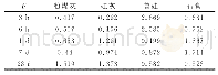 《表8 正交试验抗折强度方差分析》