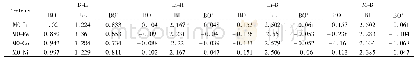 《表3 Li7MB8H32 (M=Li、Fe、Co和Ni) 体系Mulliken布局分析得到的B-H、Li-H、Li-B和M-B键的平均键序 (BO) , 平均键长 (BL, 单位) 以及平均单位键