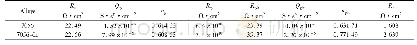 《表4 7056和7056-Co铝合金在3.5% (质量分数) Na Cl溶液中的电化学阻抗谱参数》
