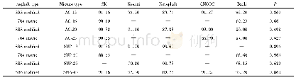 《表7 不同厂家沥青的浸水残留稳定度比(MS0/%)的比较》