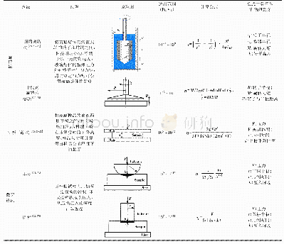 表1 硫系玻璃黏度测试原理图及计算公式