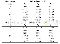 《表5 采用VRH方法计算高熵合金Al FexTi CrZnCu(x=0、0.5、1、1.5、2、3)的体积弹性模量K和剪切模量G》