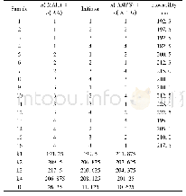 《表2 主要因素对PCEs合成的正交实验设计方案和结果》