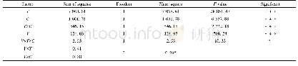 表5 方差分析：基于交互正交试验的304不锈钢冲蚀磨损性能的影响因素研究