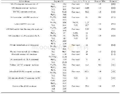 《表2 多层GO膜脱盐性能总结》