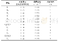 《表2 凝胶干水粉体的制备条件及编号》