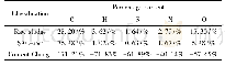 《表2 非金属元素含量变化分析》