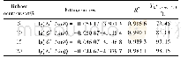 《表4 不同废胶粉掺量下lg(G*/sinδ)随T变化的拟合曲线参数》