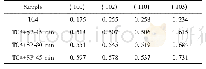 表1 TC4基体和喷丸试样的(100)、(102)、(110)和(103)晶面所对应的衍射峰半高宽(FWHM)