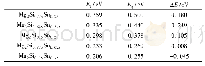 表2 不同成分Mg2Si1-xSnx的Fermi能级(Ef)、带隙(Eg)和CH与CL之间的能量差(ΔE)