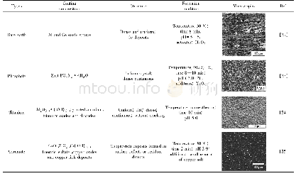 表1 铝合金表面几种典型的化学转化膜工艺