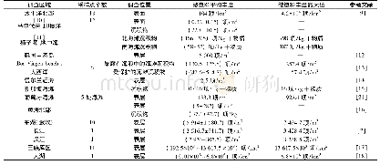 《表1 水环境微塑料丰度调查》