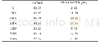 表5 各样品浸泡在不同盐溶液中的氯离子结合总量(mg/g)