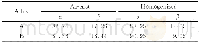 《表2 合金A和B中均匀化处理前后基体和共晶组织的体积分数 (%) Table 2 Volume fraction (%) of the matrix and eutectic phases in a