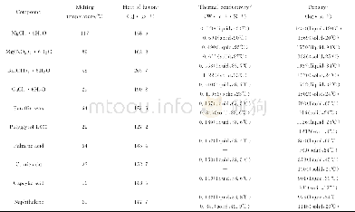 《表2 典型相变储热材料及其特性[43]Table 2 Common types of phase change materials and typical properties[43]》