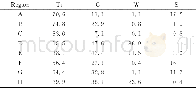 《表2 图1 (b) 、图3及图4中各区域EDS结果 (原子分数/%) Table 2 EDS results of different areas in fig.1 (b) , fig.3and f