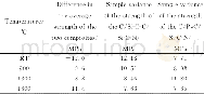 《表1 两种复合材料在不同温度下的抗弯强度数据统计结果》