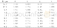 《表3 不同粗糙度值时的堆焊稀释率Table 3 Dilution ratio of cladding under different roughnesses》