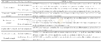 《表2 SiCf/SiC复合材料基本力学性能的相关ASTM测试标准》