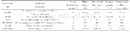 《表4 不同纤维预制体结构的SiCf/SiC复合材料面内拉伸性能 (Sylramic-iBN纤维、MI工艺) [30, 34-35]》