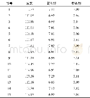 《表4 混合均匀性实验数据Table 4 Experimental data of mixing uniformity》