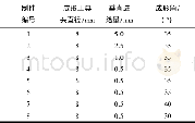 《表1 锥形件加工参数：渐进成形A3003铝板减薄带分析及数值模拟研究》