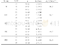 表3 不同固体体积分数浆料在不同温度下的n、K和Ea值