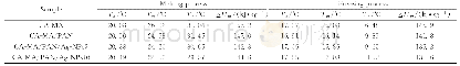 表1 CA-MA二元低共熔物和复合相变纤维膜的储热性能数据