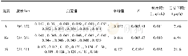 《表4 方法检出限及测定下限确定Table 4 Detection limits and determination of the lowest limits》