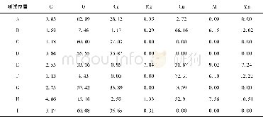 《表4 不同极化电位下高锰铝青铜试样表面元素分析EDS表Table 4 Compositions at different locations (marked in Fig.7~8) on high