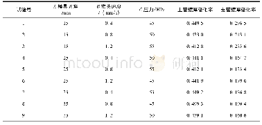 《表4 试验结果：铜镍合金三通内高压成形工艺优化探究》