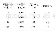 《表4 不同碳氢树脂用量高固体分环氧涂料的基本性能》