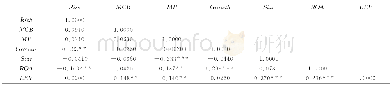 《表3 Pearson相关系数矩阵———快速增长组 (模型1)》