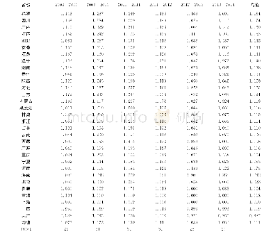 《表3 2008-2014年全国各省市税务系统征管效率Malmquist指数》