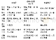 《表2 三法特征比较：反垄断民事诉讼的法律经济学分析——以最高人民法院第79号指导案例为视角》