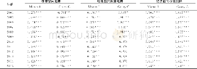 《表2 Moran I和Geary C指数》