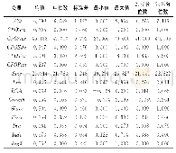 《表1 总体样本的描述性统计》