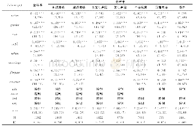 《表3 OLS回归结果：工会的“收入溢价”效应研究——基于中国流动人口动态监测数据的分析》