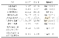 《表6 各证券公司风险指标平均值对比》