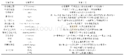 《表2 主要变量及测量方法》