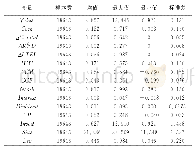 《表1 主要变量的描述性统计》