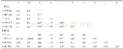 《表1 各变量的均值、标准差和相关系数矩阵》