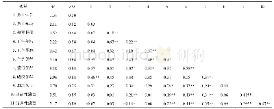 《表1 各变量的均值、标准差和相关系数 (n=316)》