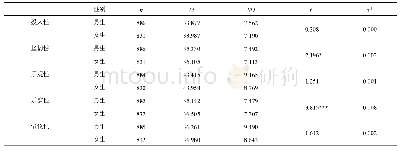 《表5 不同性别学生在各维度的差异比较》